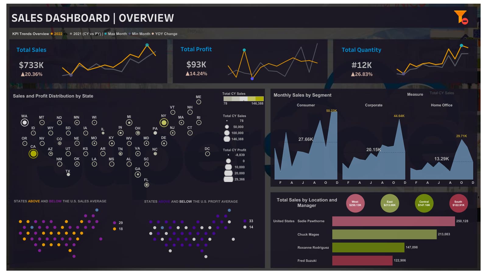 Sales Analysis Dashboard with Tableau Slide 2